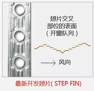 日立采用新型翅片开窗技术